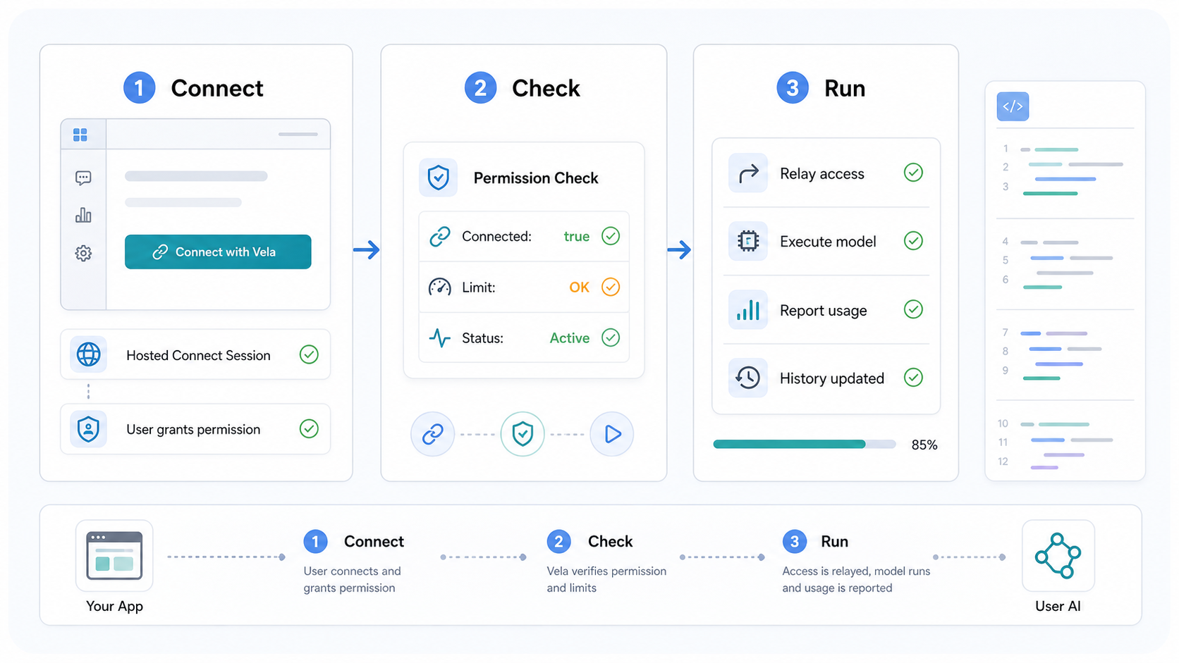 Connect、Check、Runの3ステップ実装フロー。Connect with Vela、Permission Check、AI実行とHistory更新を示す。