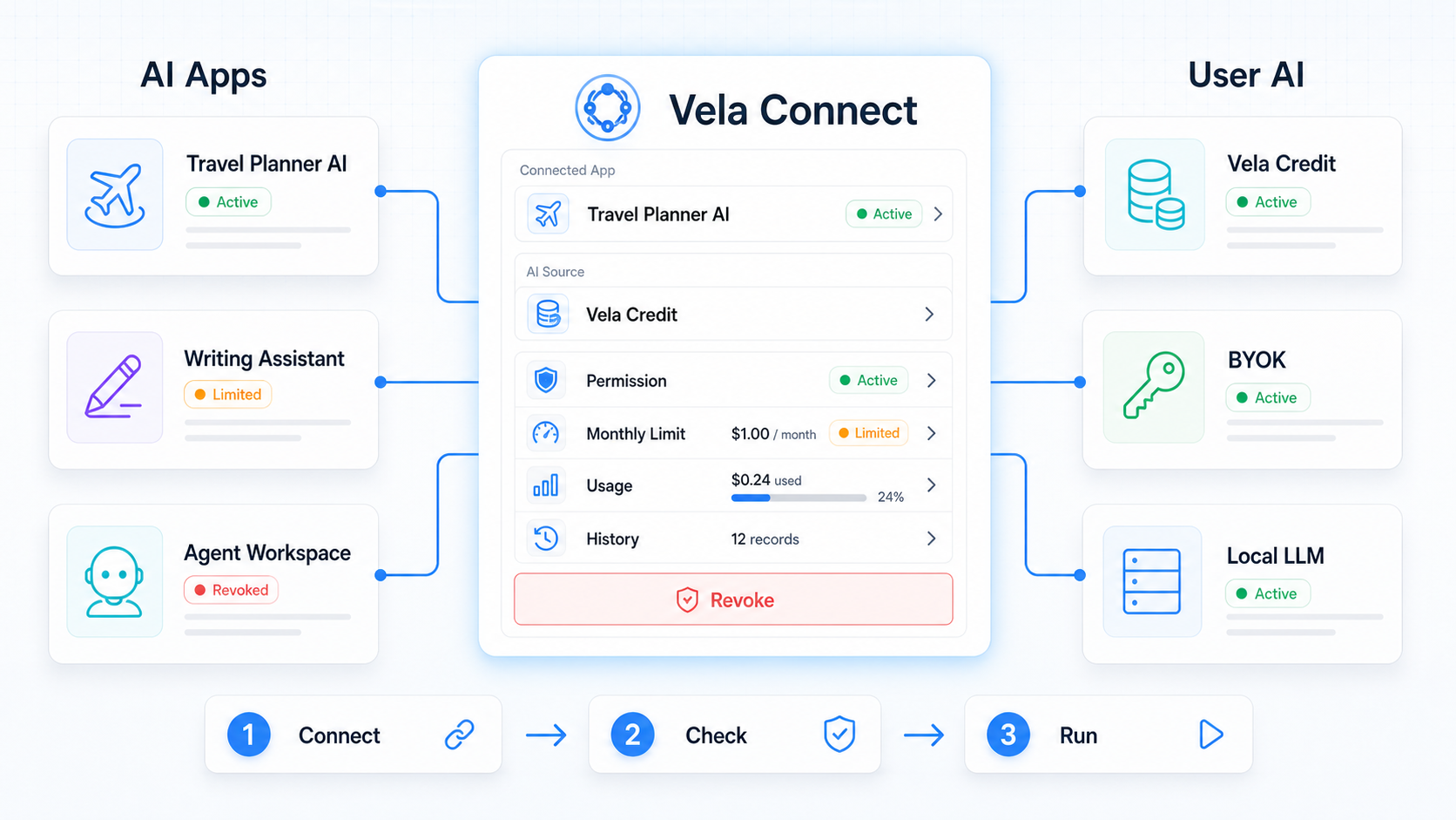 AIアプリ、Vela Connect、ユーザーのAI利用手段がつながっている。Vela Credit / BYOK / Local LLMを、許可・利用・停止・履歴を管理しながら接続する。