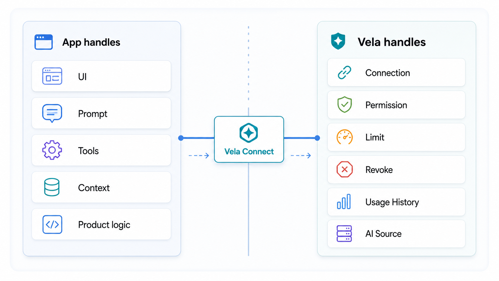 UI、Prompt、Tools、Context、Product logicはアプリ側、Connection、Permission、Usage、Revoke、Usage History、AI SourceはVela側が扱う。